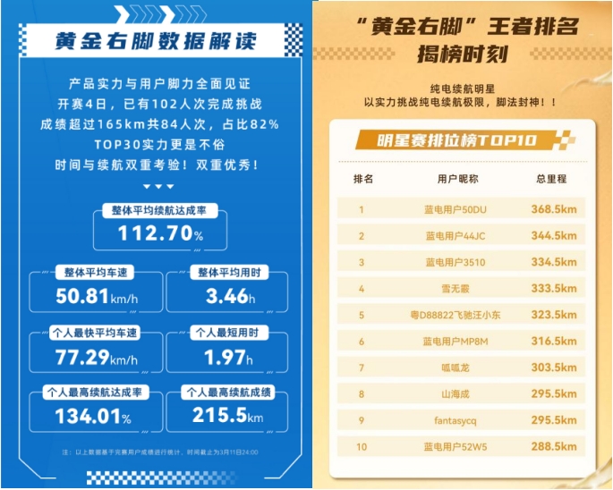 藍(lán)電E5 PLUS上新，一口價(jià)9.98萬(wàn)，10萬(wàn)內(nèi)唯一165km長(zhǎng)續(xù)航插混SUV